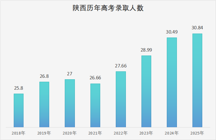 2018-2025年陜西高考錄取人數(shù)匯總